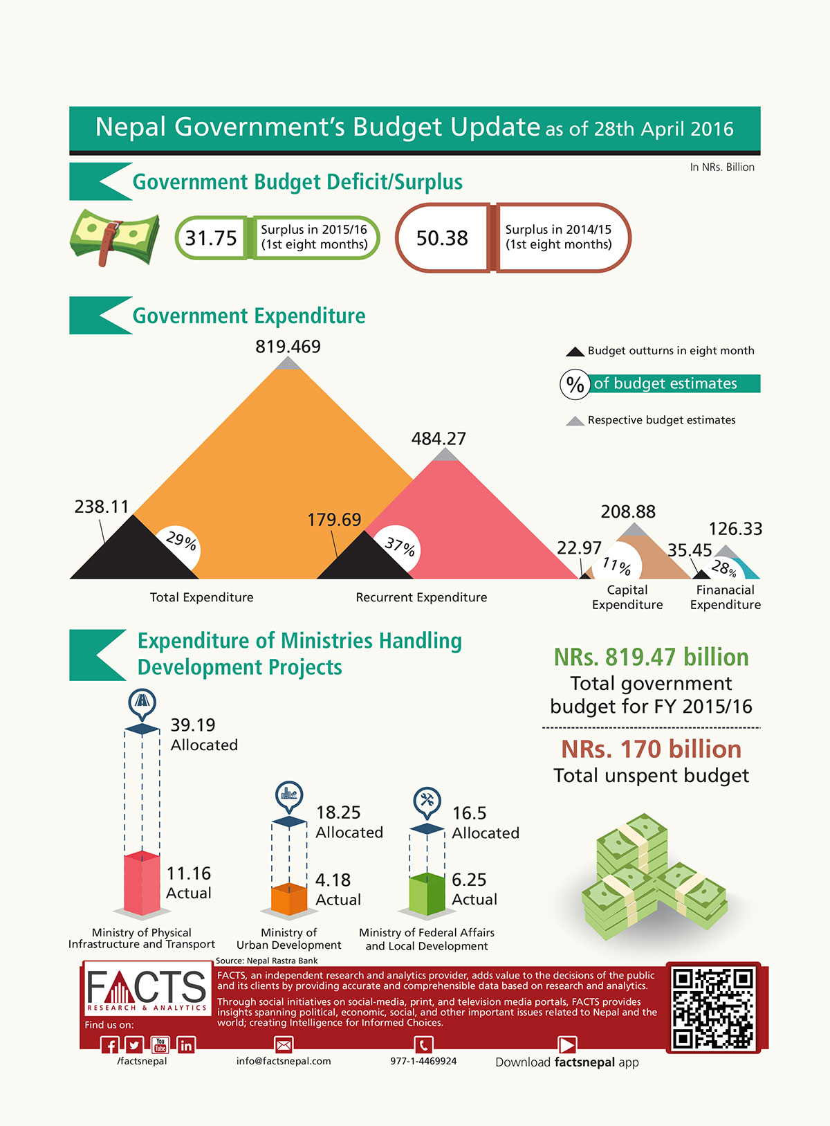 Nepal’s Government Budget Update