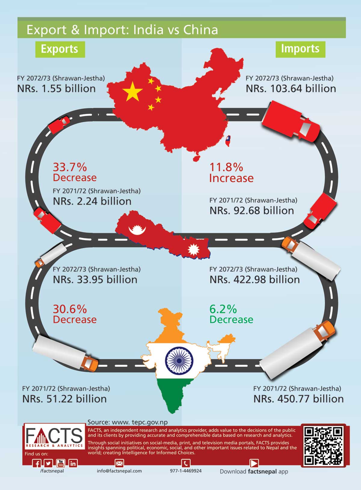 Research on Export & Import: India vs China