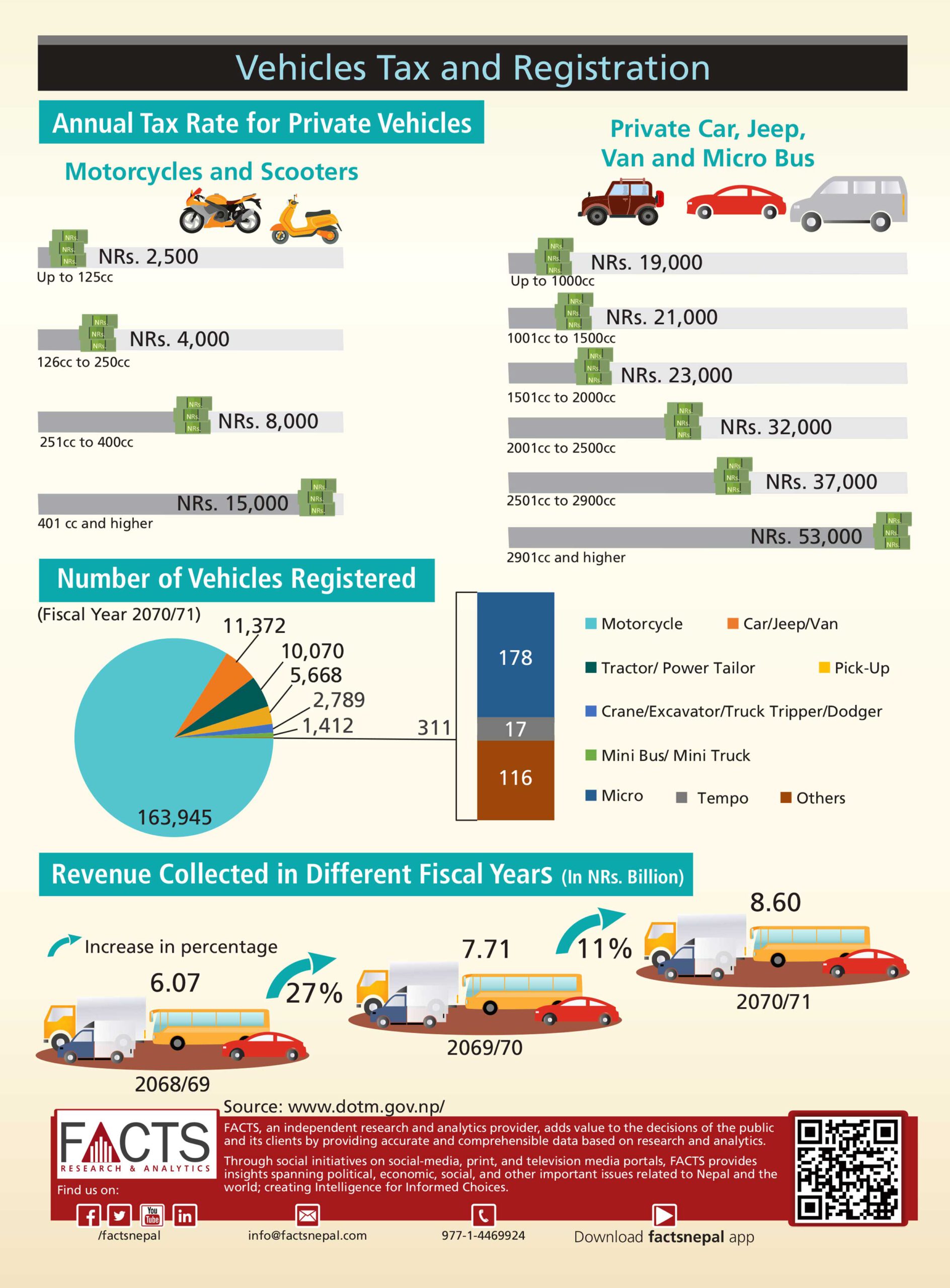 Vehicles Tax and Registration