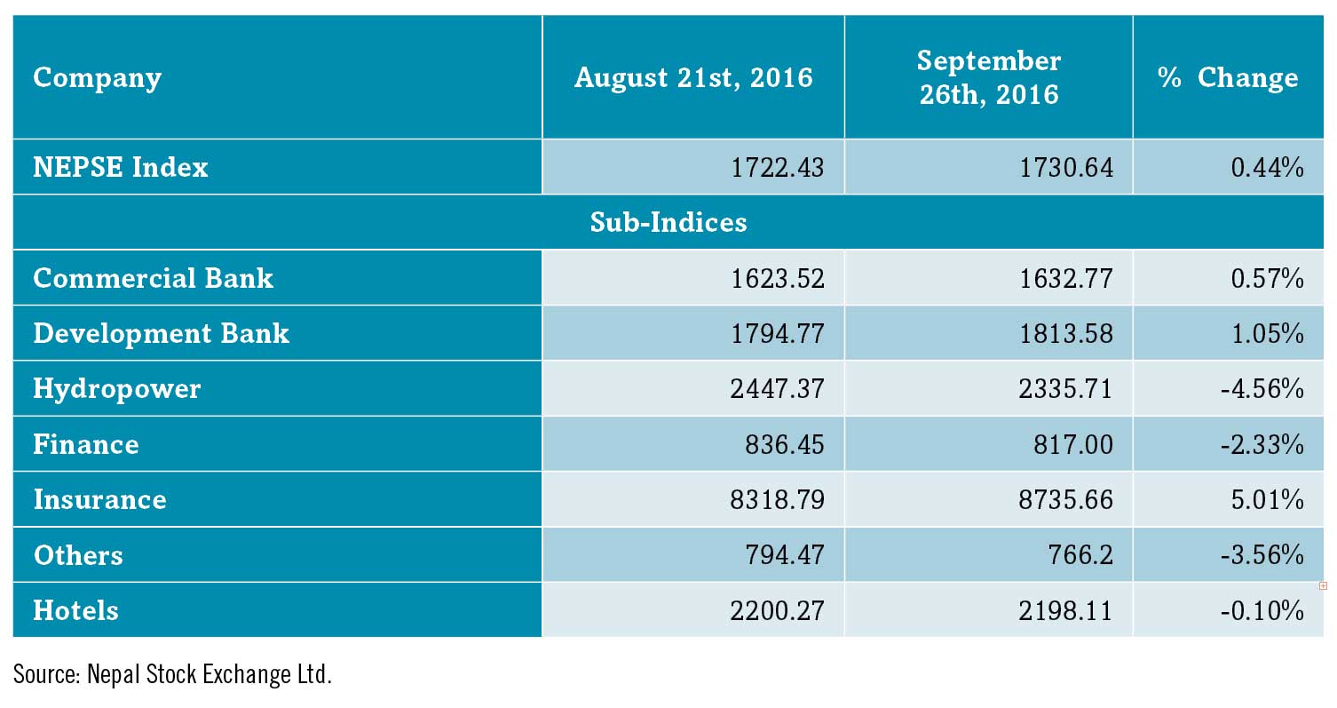 Beed's take on the market – October Issue