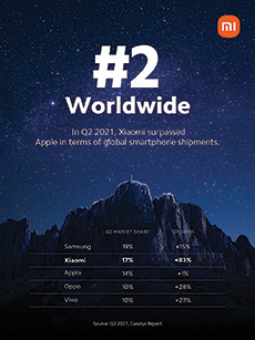 Xiaomi takes the No.2 spot in global smartphone
