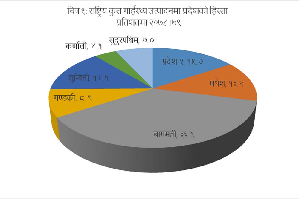 Bagmati province estimated to have the highest contribution to national GDP