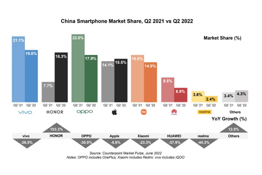 vivo tops China’s smartphone market in 2Q 2022: Counterpoint report