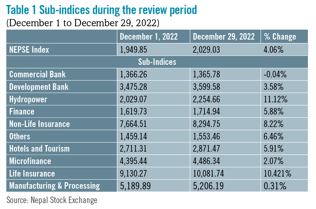 December: Beed’s take on the market