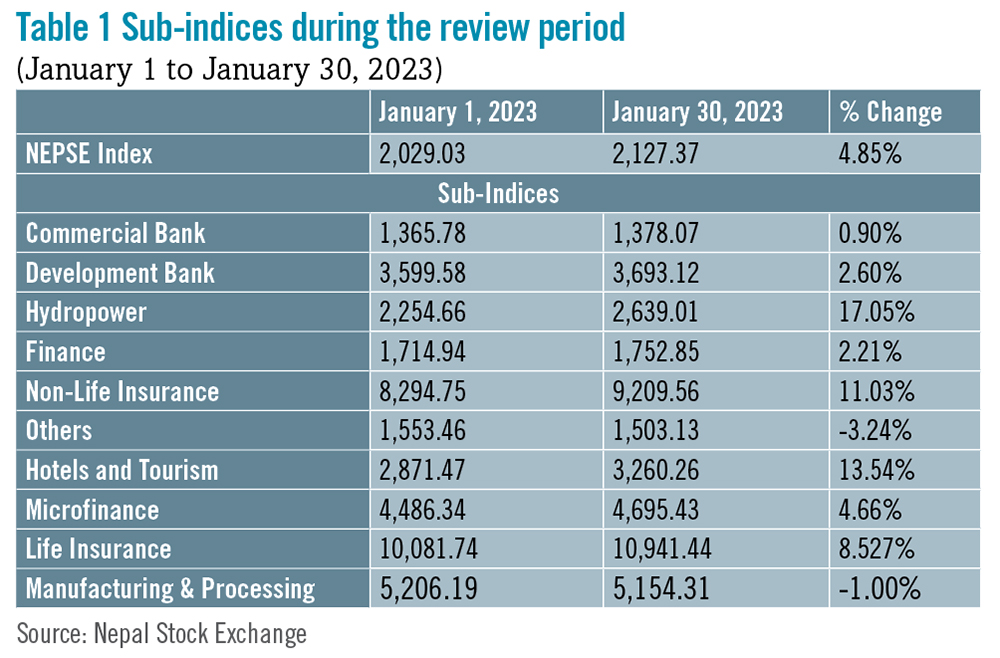 January: Beed’s take on the market