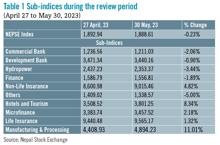 April 27 to May 30: Beed’s take on the market