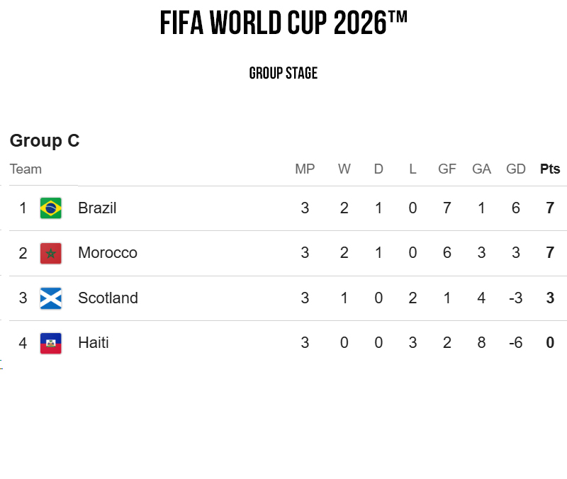 FIFA World CUP 2026 Group Stage