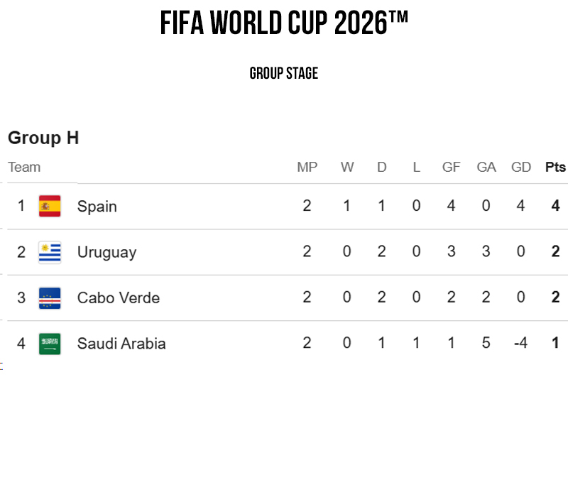 FIFA World CUP 2026 Group Stage