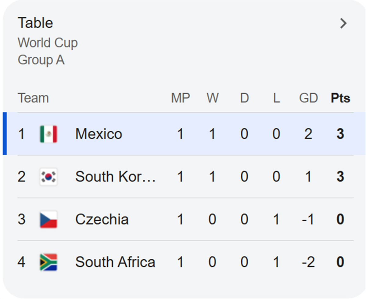 FIFA World CUP 2026 Group A table