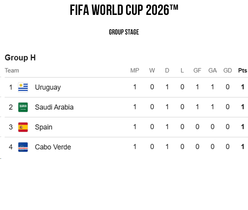 FIFA World CUP 2026 Group Stage