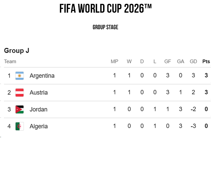 FIFA World CUP 2026 Group Stage