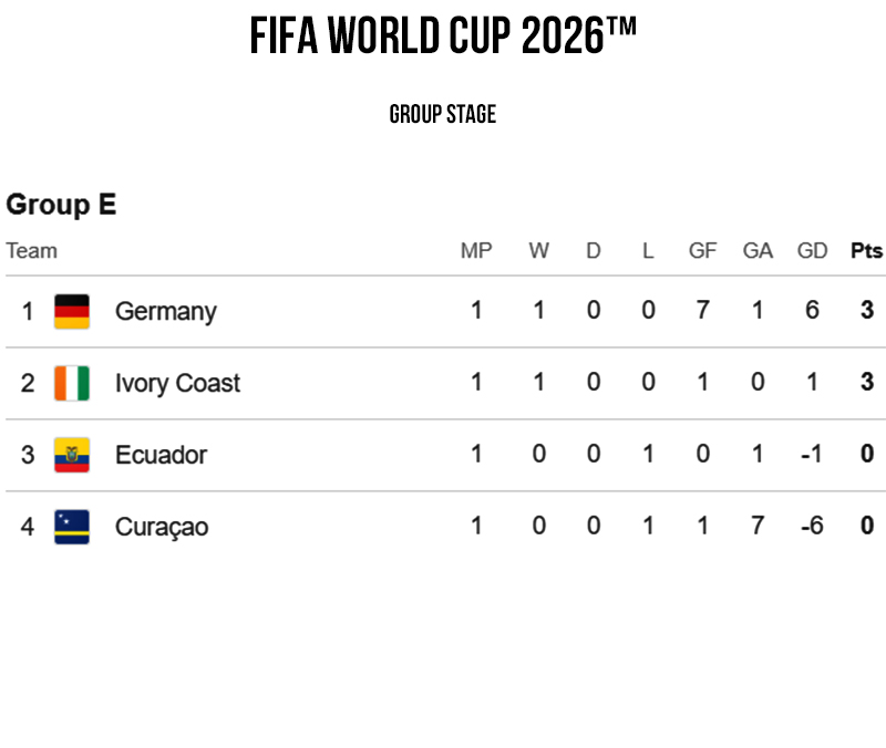 FIFA World CUP 2026 Group Stage