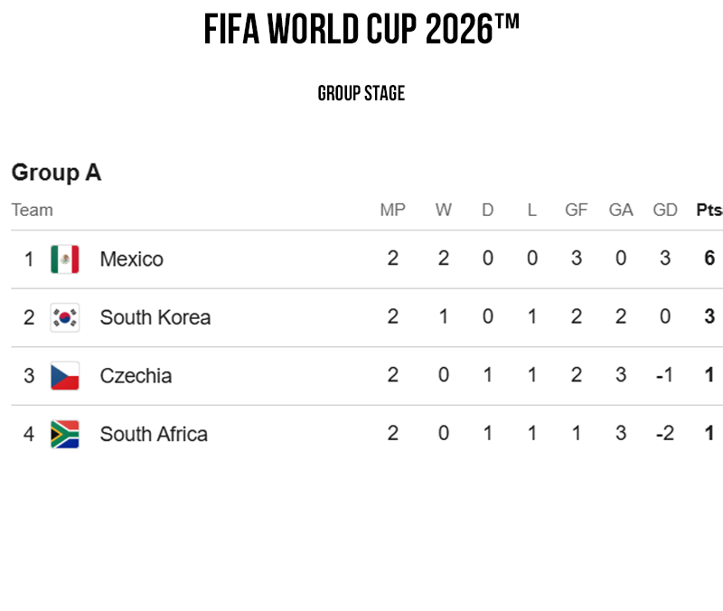 FIFA World CUP 2026 Group Stage