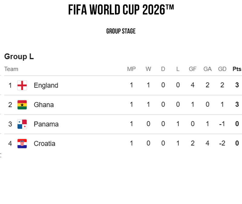 FIFA World CUP 2026 Group Stage