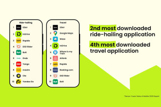 inDrive remains world's second most downloaded ride-hailing app for fourth year