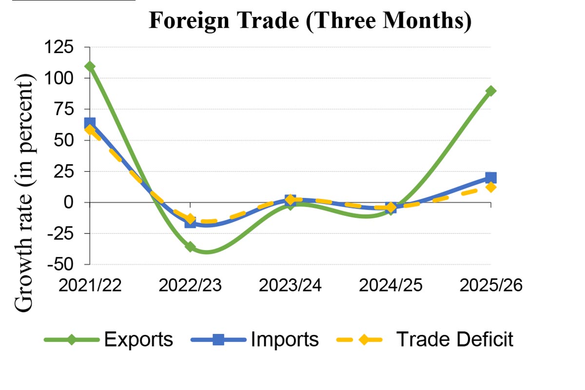 Foreign-trade-in-three-months-2025-26-1763290190.jpg