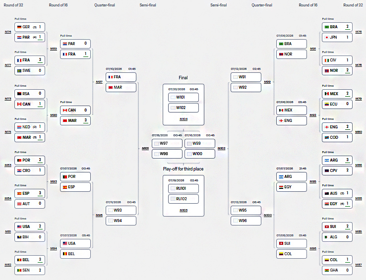 FIFA World Cup 2026™ Standings (Update)