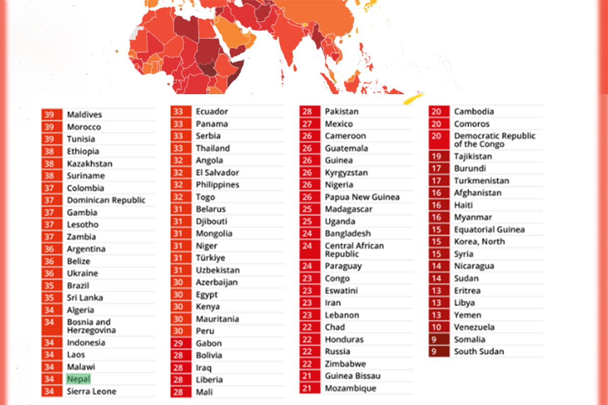 Nepal scores 34 in 2025 Corruption Perceptions Index, remains 109th