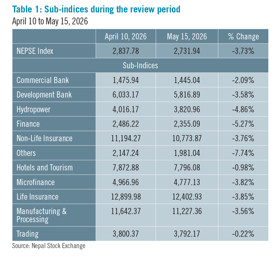 Sub-indices-during-the-review-period-1781680804.jpg