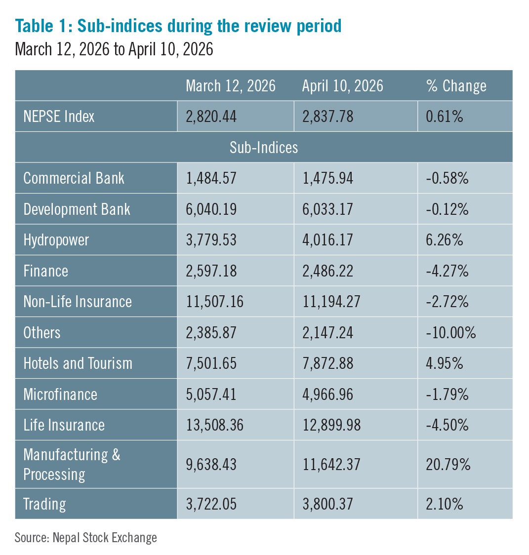 Table-1-Sub-indices-during-the-review-period-1780554272.jpg