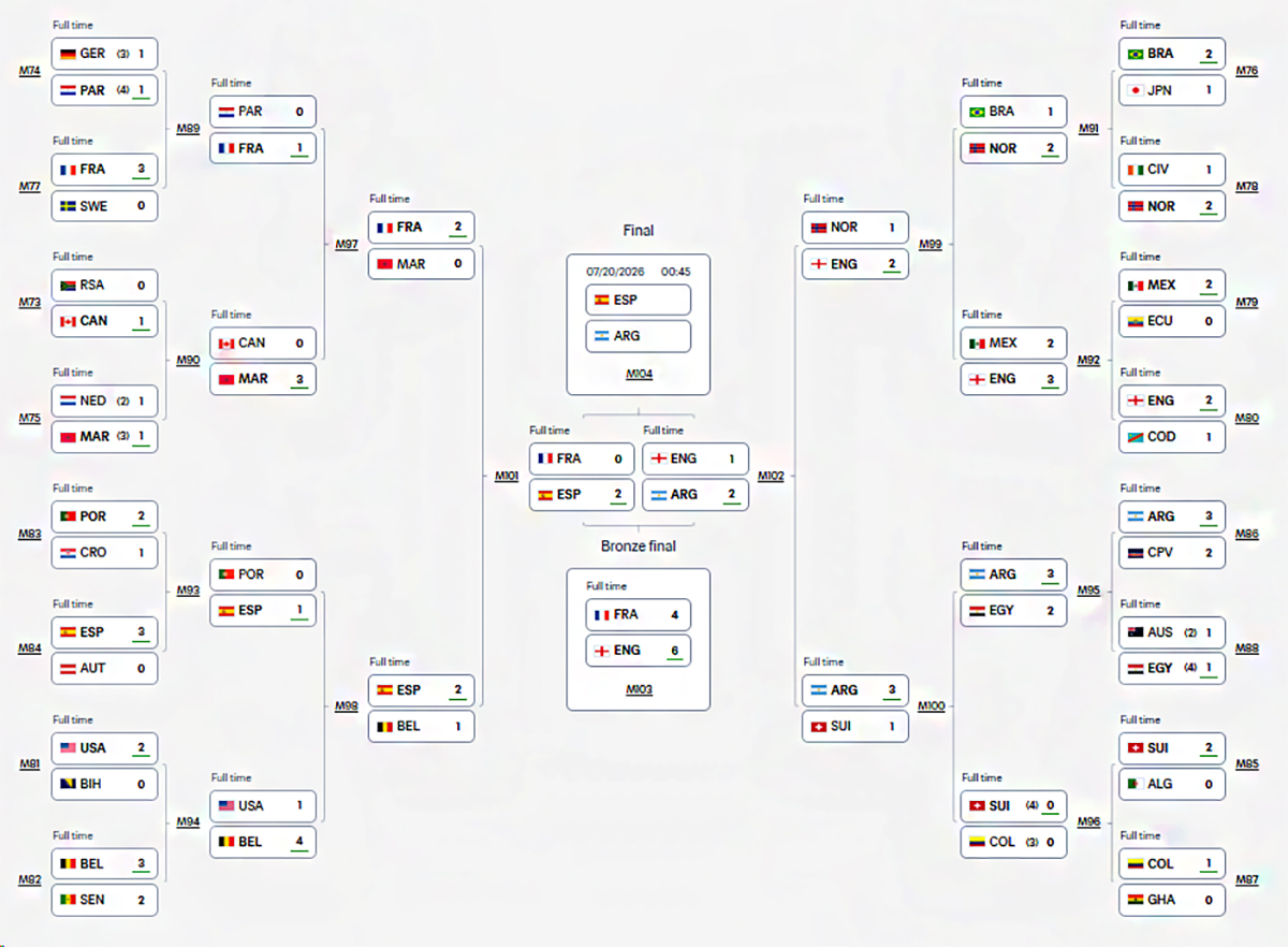 FIFA World Cup 2026™ Standings (Update)
