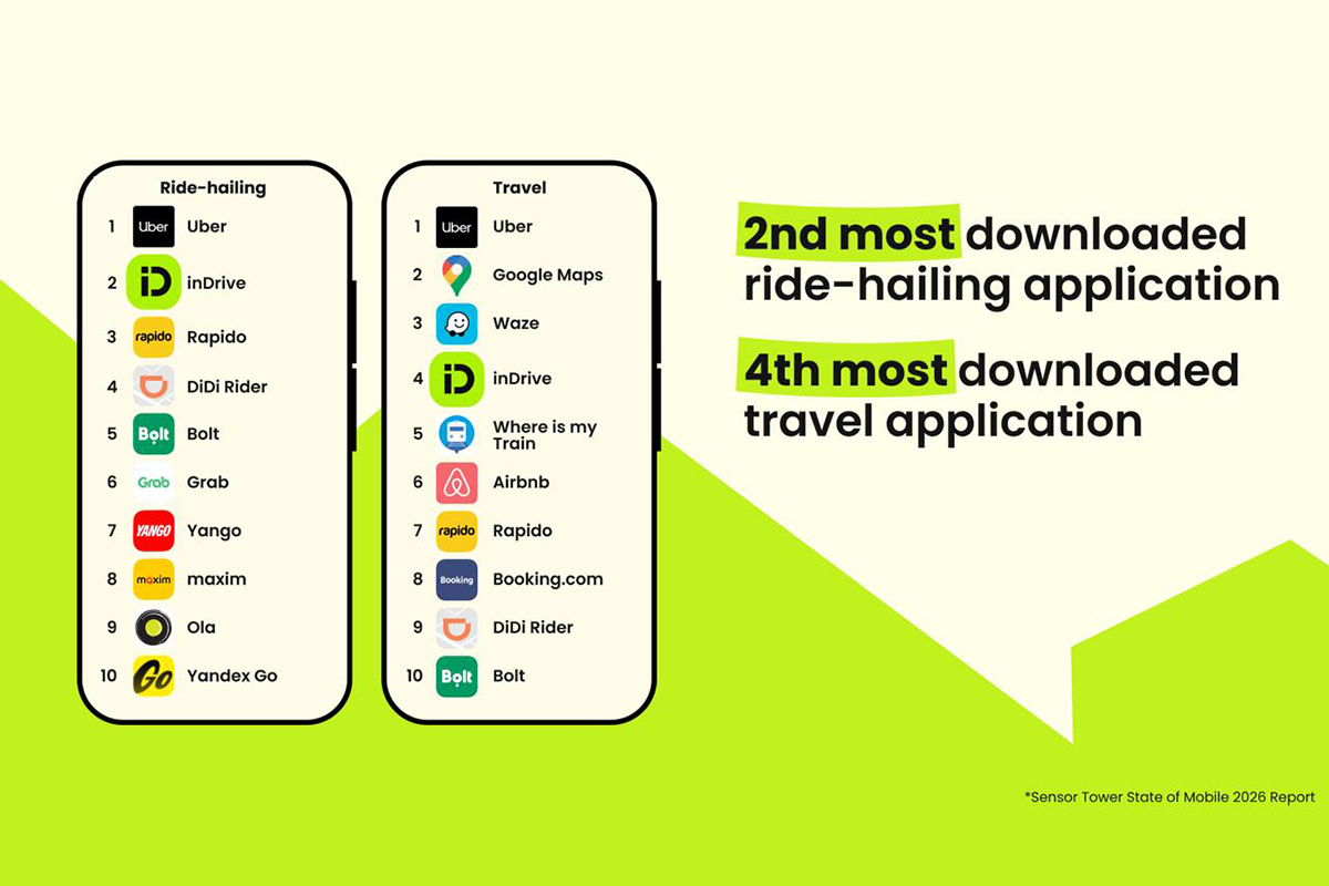 inDrive remains world's second most downloaded ride-hailing app for fourth year